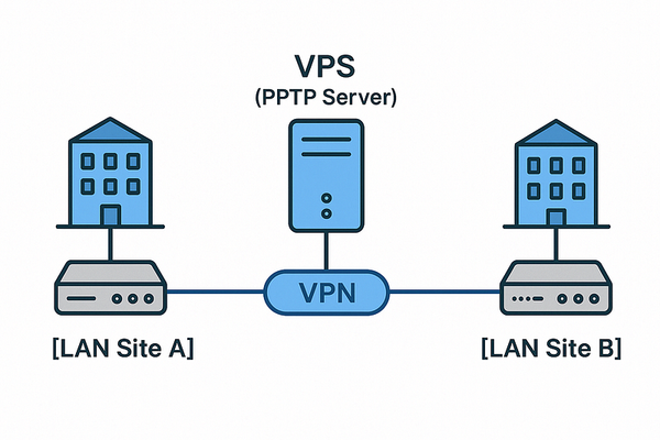 [ID] Setup Koneksi Site-to-Site VPN Tanpa IP Publik Menggunakan MikroTik dan VPS Murah