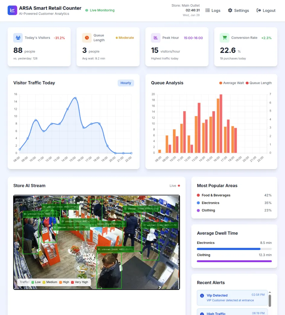 Retail Analytics Dashboard