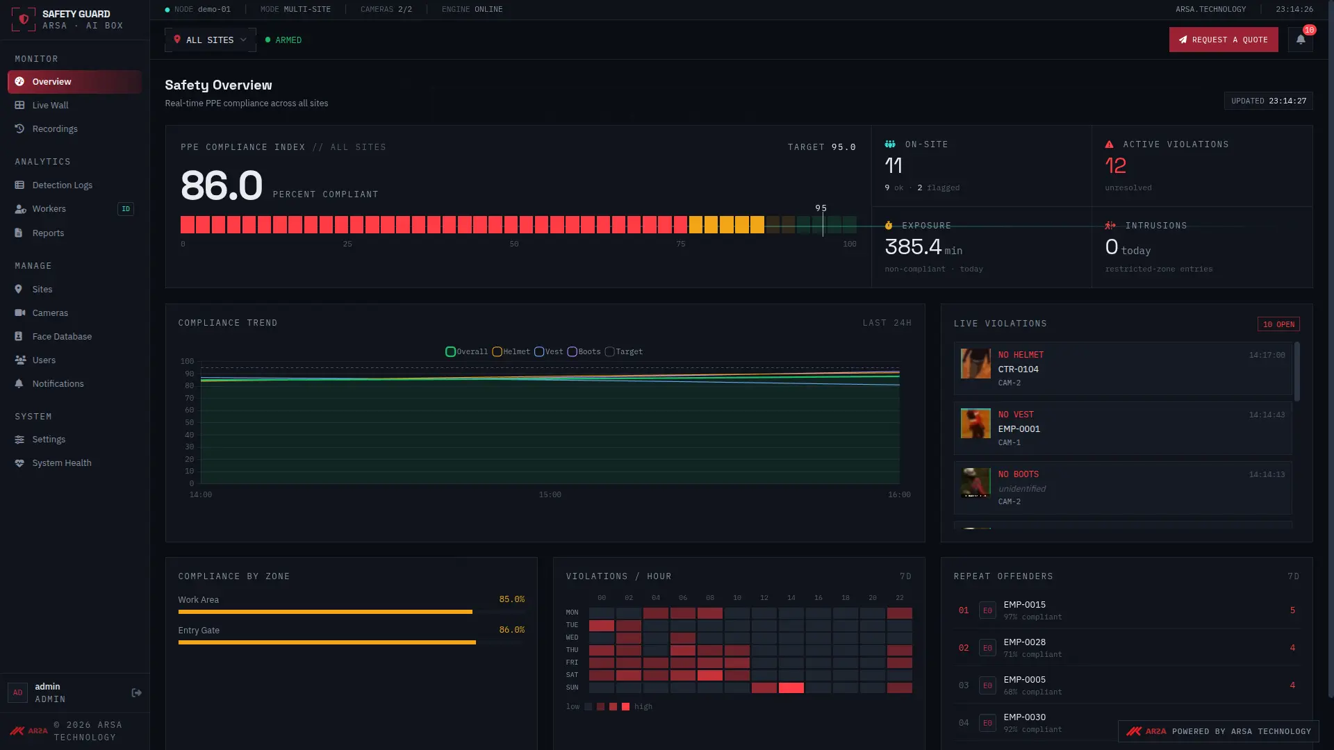 ARSA Basic Safety Guard dashboard for construction sites, displaying real-time PPE compliance monitoring, violation alerts for missing helmets and vests, and safety trend analytics.
