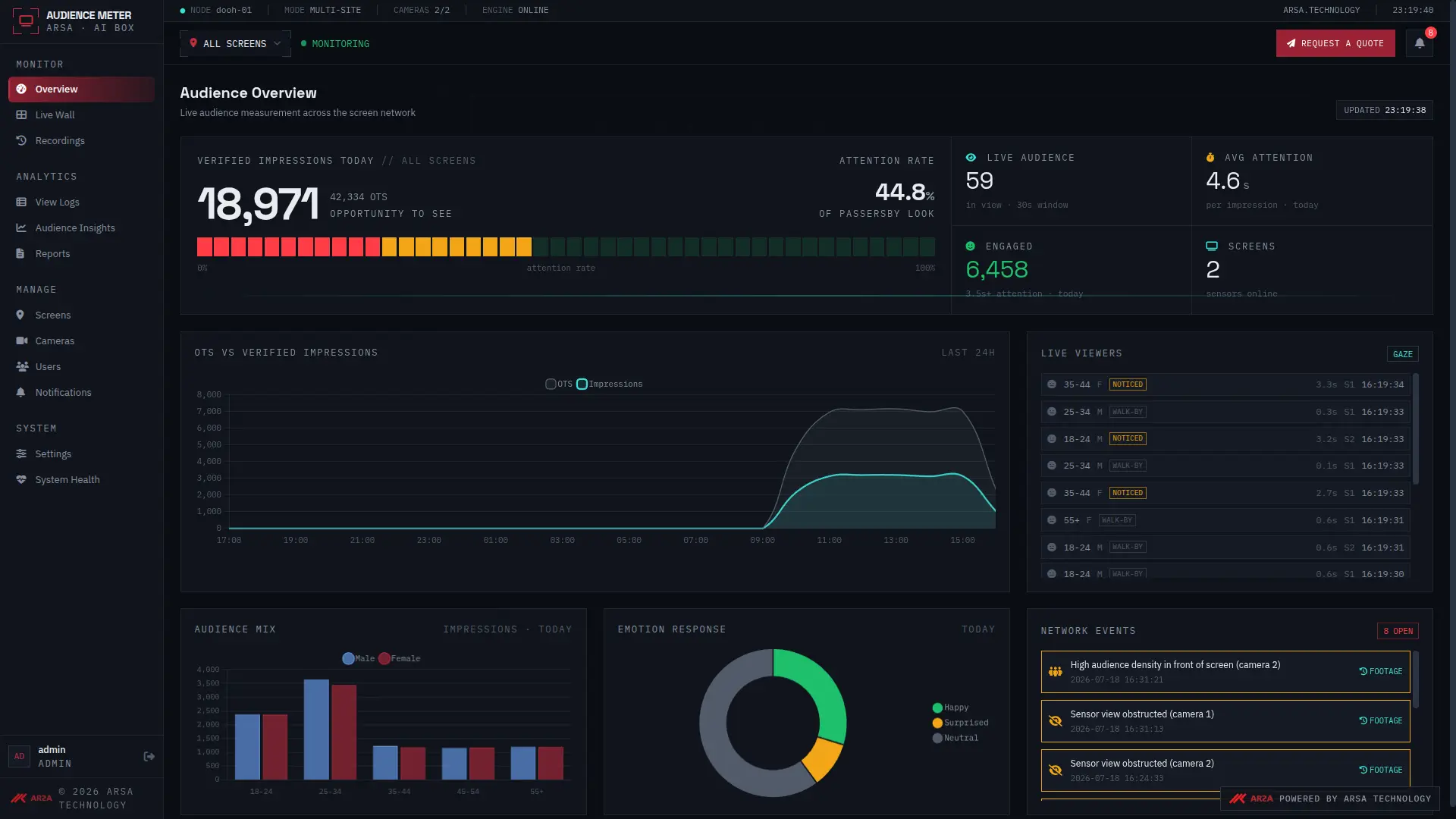 ARSA Technology DOOH Audience Meter dashboard for digital billboard analytics. Features real-time metrics for total views, engagement rate, and ROI estimates, alongside audience demographic charts and a live camera feed tracking pedestrian attention.