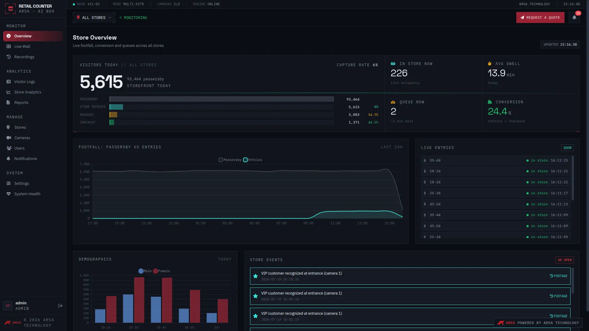 ARSA Smart Retail Counter dashboard displaying real-time customer analytics. Features include visitor traffic graphs, queue analysis, conversion rates, and a live store feed tracking customer movement and dwell time in specific areas.