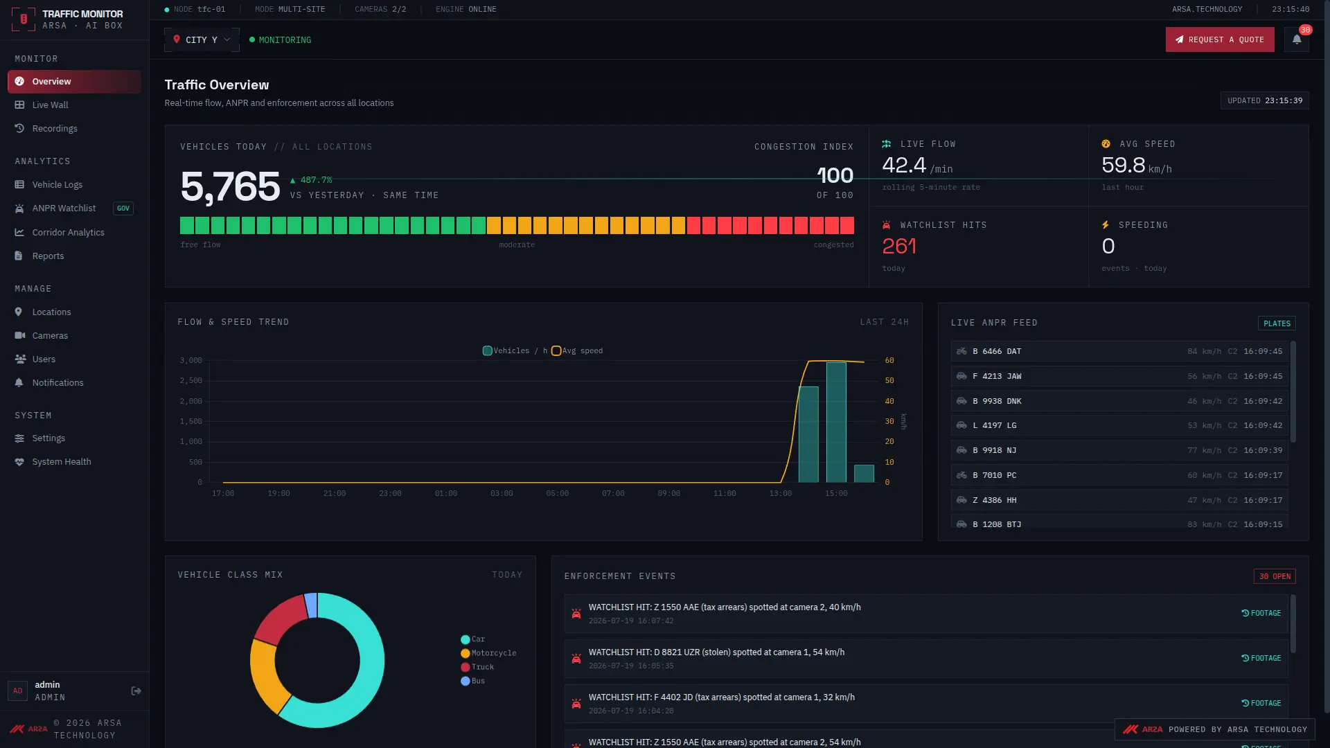ARSA Traffic Monitor dashboard for smart traffic management. Displays real-time metrics for vehicle counts, flow rates, and congestion levels, alongside charts for vehicle classification (cars, motorcycles, trucks) and a live AI stream detecting vehicles on a highway