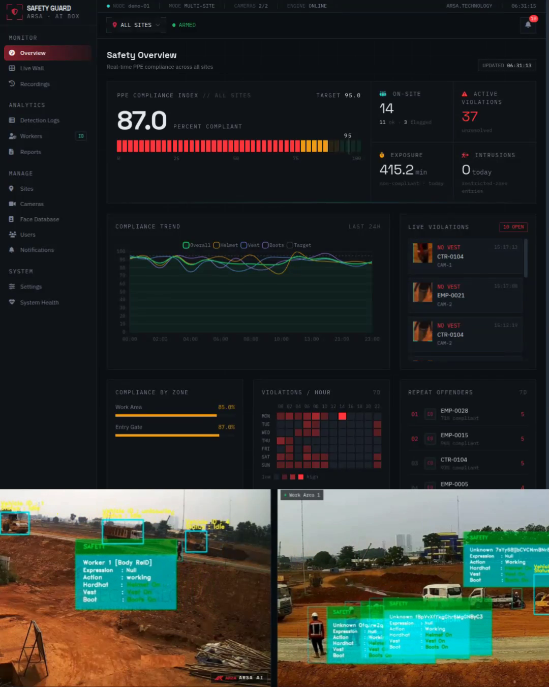 Dashboard ARSA Basic Safety Guard untuk lokasi konstruksi, menampilkan pemantauan kepatuhan alat pelindung diri (APD) secara real-time, peringatan pelanggaran untuk helm dan rompi yang tidak dipakai, serta analisis tren keselamatan.