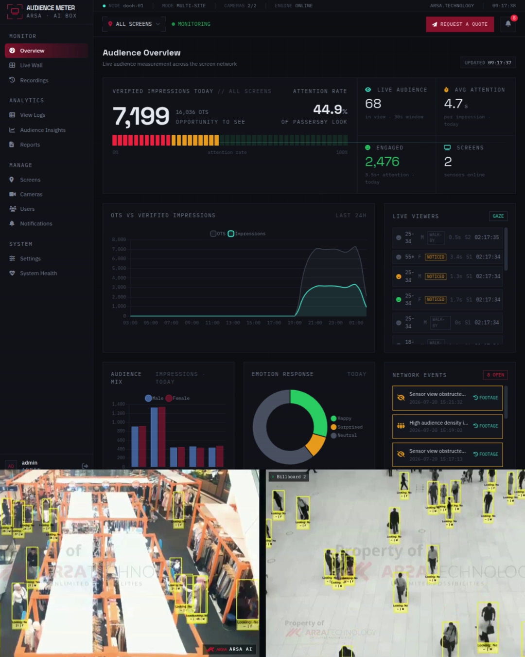 Dashboard ARSA Technology DOOH Audience Meter untuk analisis papan iklan digital. Menampilkan metrik real-time untuk total tampilan, tingkat keterlibatan, dan perkiraan ROI, disertai dengan grafik demografi audiens dan siaran langsung kamera yang melacak perhatian pejalan kaki.