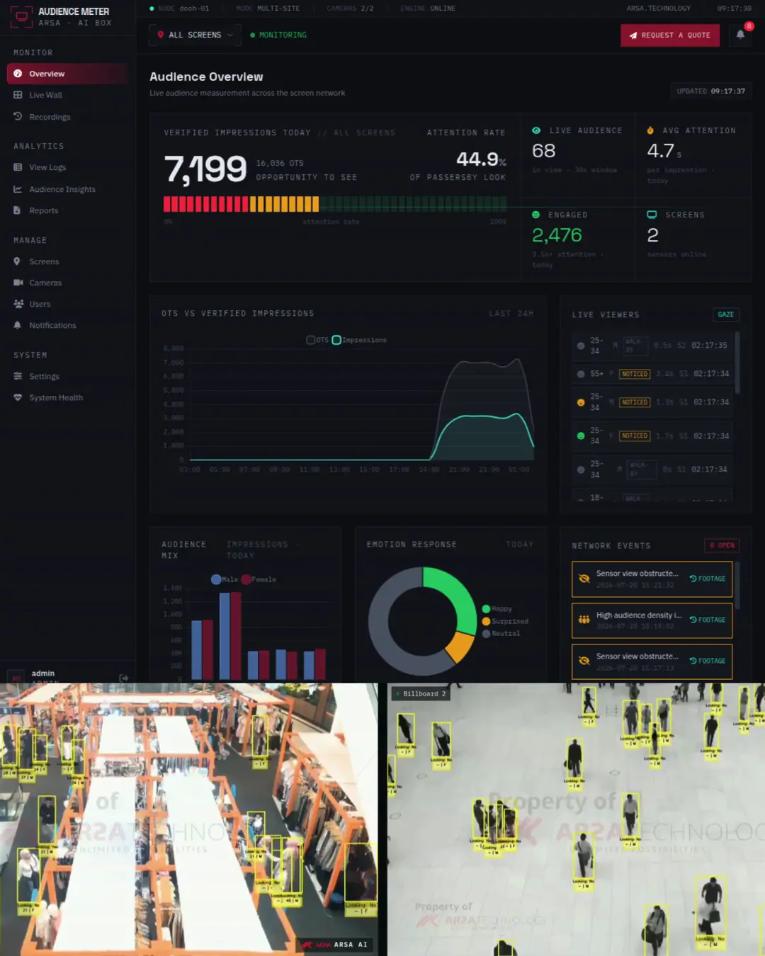 ARSA Technology DOOH Audience Meter dashboard for digital billboard analytics. Features real-time metrics for total views, engagement rate, and ROI estimates, alongside audience demographic charts and a live camera feed tracking pedestrian attention.