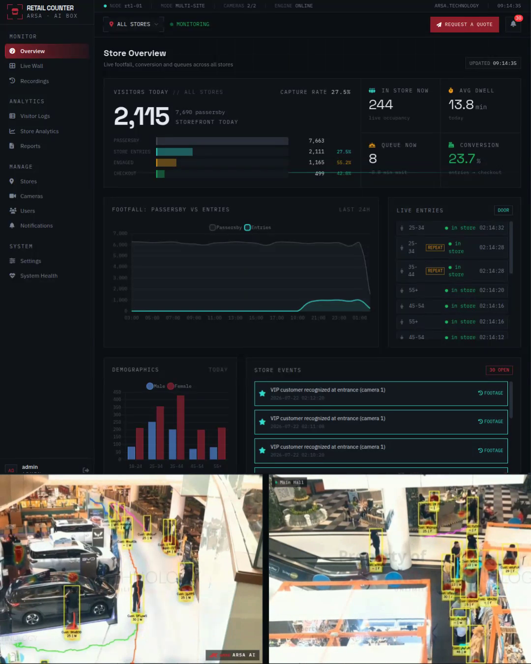 Dashboard ARSA Smart Retail Counter menampilkan analisis pelanggan secara real-time. Fitur termasuk grafik lalu lintas pengunjung, analisis antrean, tingkat konversi, dan umpan langsung toko yang melacak pergerakan pelanggan dan waktu tinggal di area tertentu.