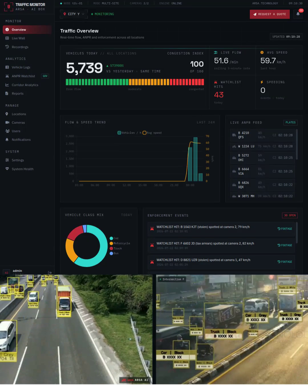 Dashboard ARSA Traffic Monitor untuk manajemen lalu lintas cerdas. Menampilkan metrik real-time untuk jumlah kendaraan, laju aliran, dan tingkat kemacetan, beserta grafik klasifikasi kendaraan (mobil, motor, truk) dan aliran AI langsung yang mendeteksi kendaraan di jalan tol