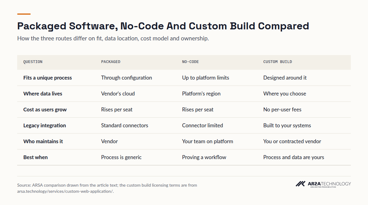 A table comparing packaged software, no-code platforms and a custom build on process fit, data location, cost as users grow, legacy integration, maintenance and when each is best.