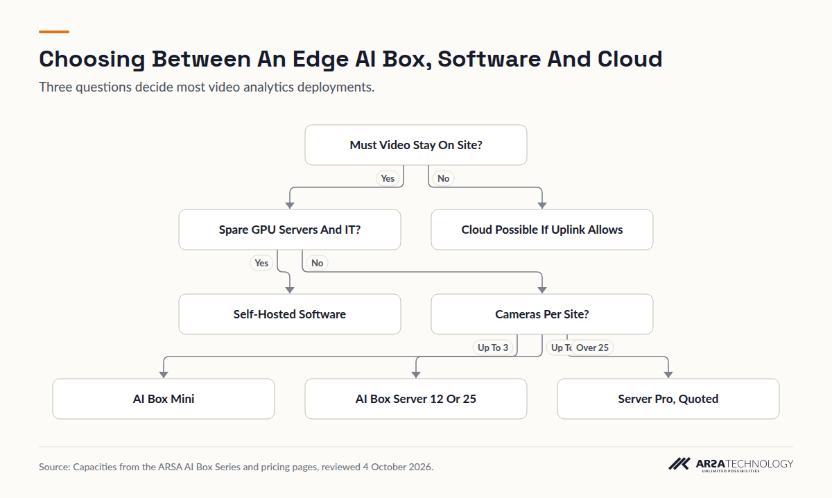 Decision flow: if video must stay on site and no GPU servers exist, choose an AI Box Mini for up to 3 cameras, a Server for up to 25, or a quoted Server Pro above 25.