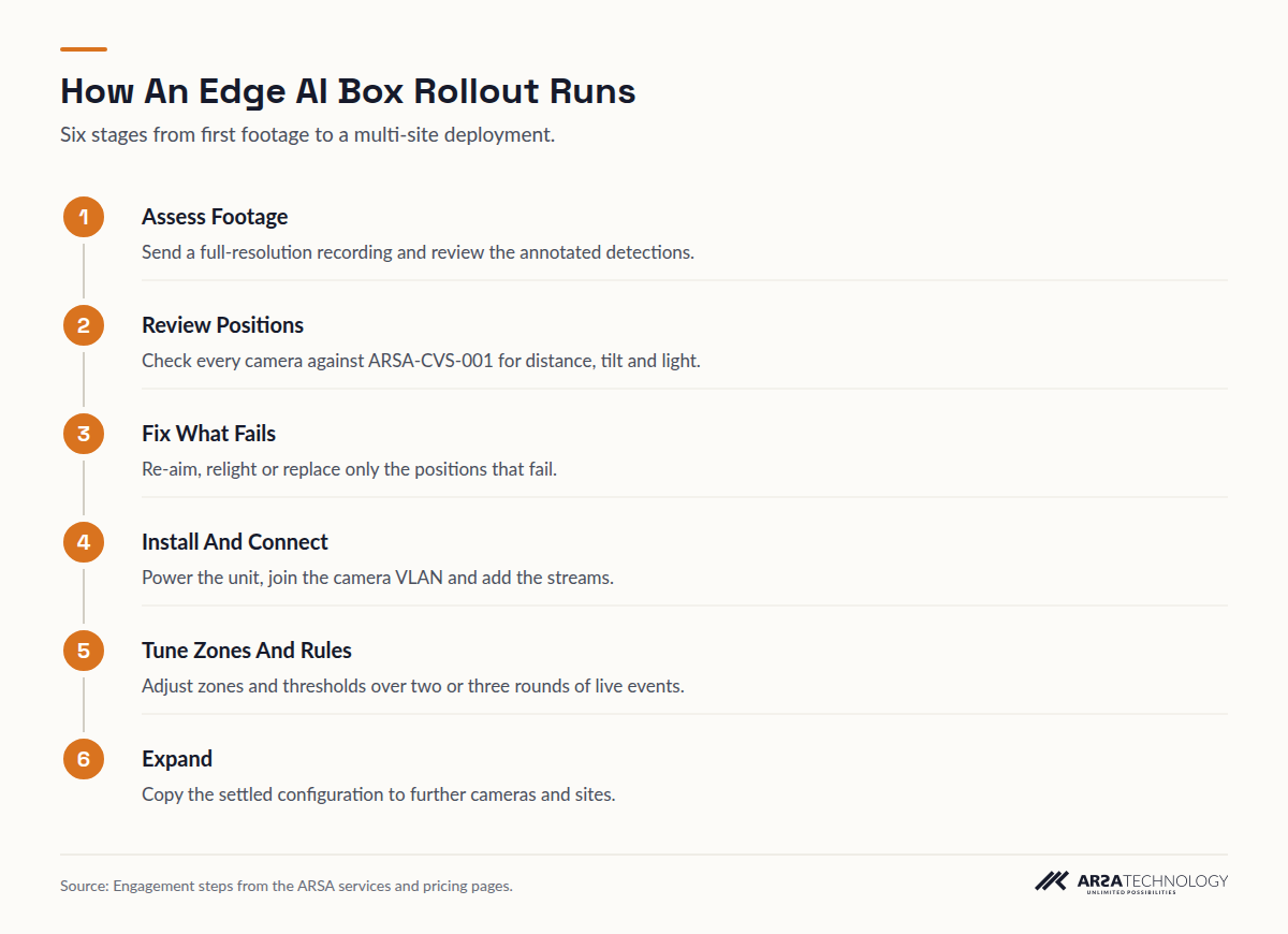 Six rollout steps: assess footage, review camera positions, fix failing positions, install and connect, tune zones and rules, then expand to more sites.