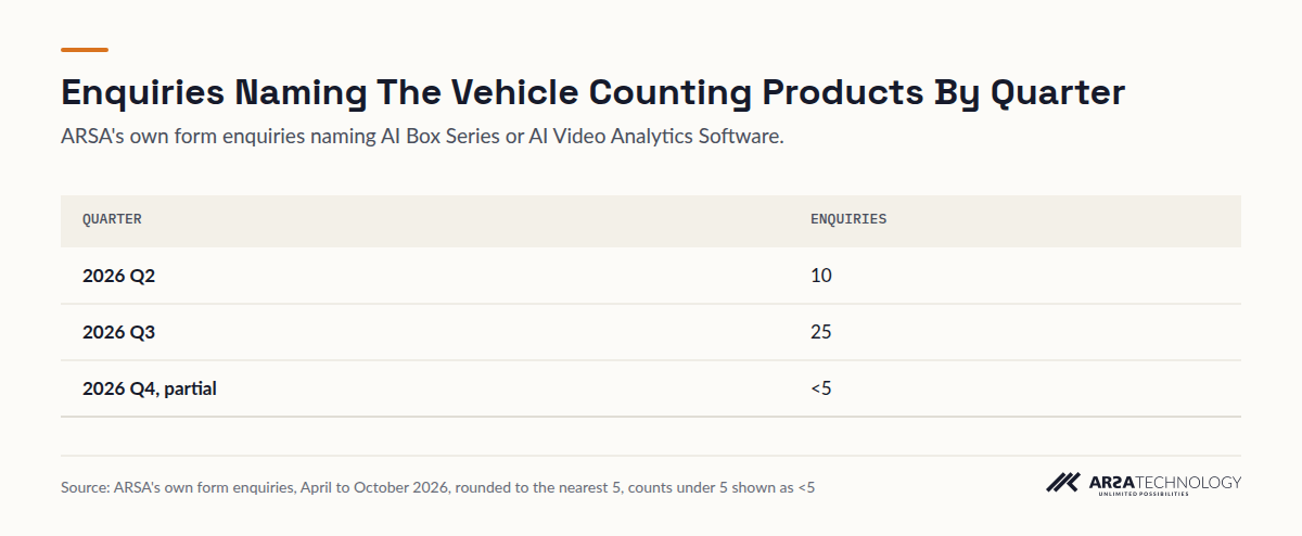 Table showing 10 enquiries in 2026 Q2, 25 in 2026 Q3 and fewer than 5 so far in the partial 2026 Q4.