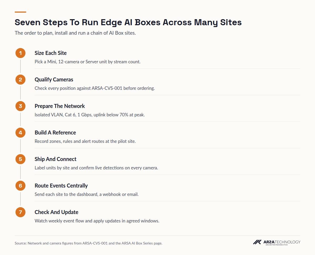 Seven steps from sizing each site and qualifying cameras to routing events centrally and running weekly checks and updates.