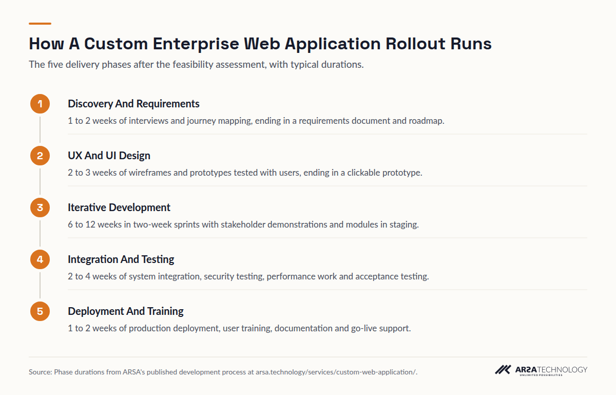 Five steps of a rollout: discovery 1 to 2 weeks, design 2 to 3 weeks, development 6 to 12 weeks, integration and testing 2 to 4 weeks, deployment and training 1 to 2 weeks.