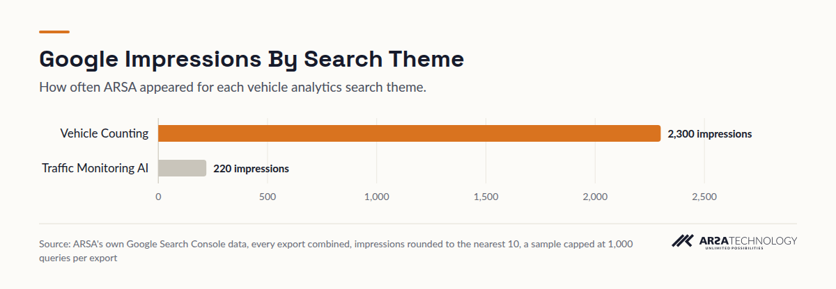 Bar chart showing 2300 impressions for vehicle counting searches against 220 for traffic monitoring AI searches in ARSA's own Search Console data.
