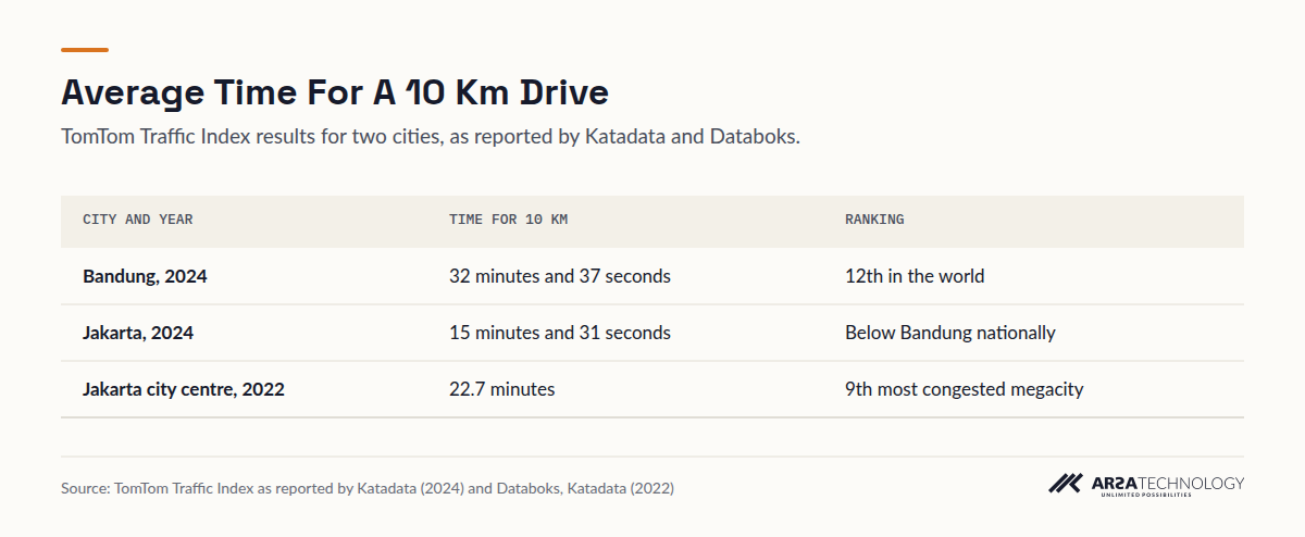 Table comparing 10 km travel times of 32 minutes and 37 seconds in Bandung and 15 minutes and 31 seconds in Jakarta in 2024, and 22.7 minutes in central Jakarta in 2022.
