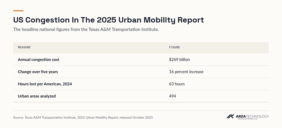 Table showing US congestion costs of $269 billion a year, up 16 percent in five years, with 63 hours lost per American in 2024 across 494 urban areas.